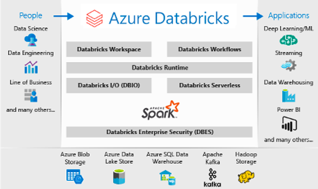 Azure Databricks: What is it and three benefits to choose it.
