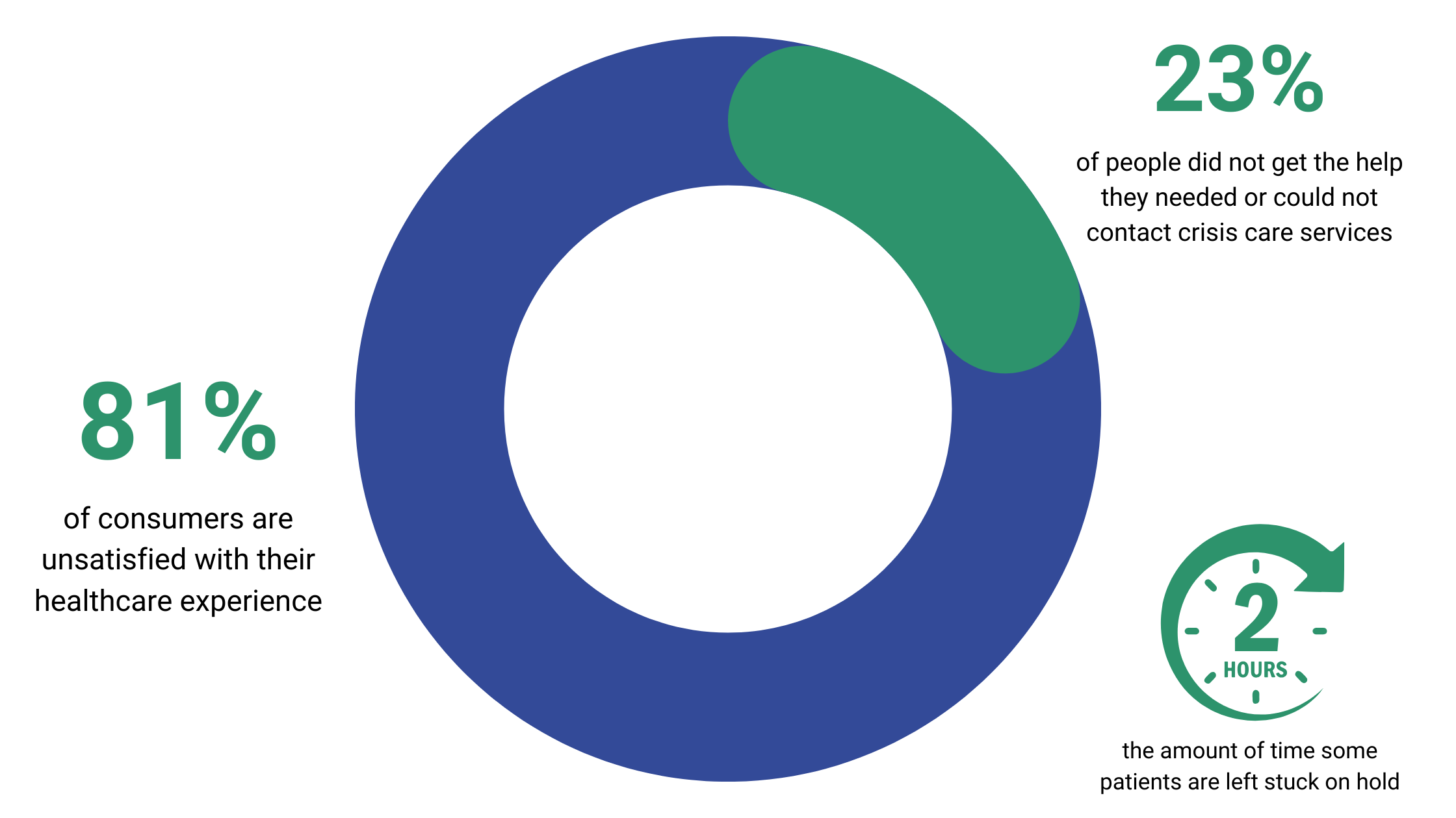 the patient experience wheel with statistics