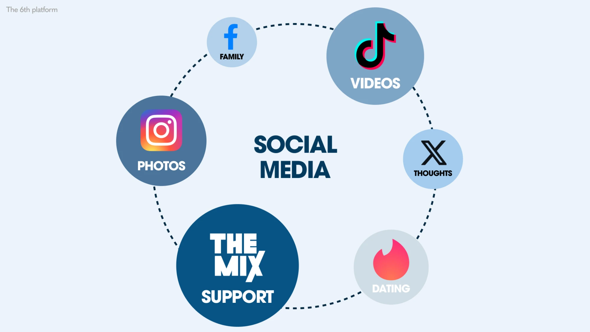 Circular infographic labeled 'Social Media' featuring icons for Facebook (Family), TikTok (Videos), X (Thoughts), Tinder (Dating), The Mix (Support), and Instagram (Photos) connected by dashed lines.