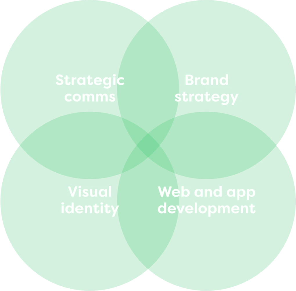 Green venn diagram with four sections labeled Strategic comms, Brand strategy, Visual identity, and Web and app development.