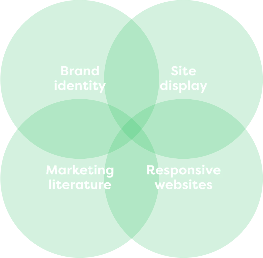 Green venn diagram with four segments labeled Brand identity, Site display, Marketing literature, and Responsive websites.