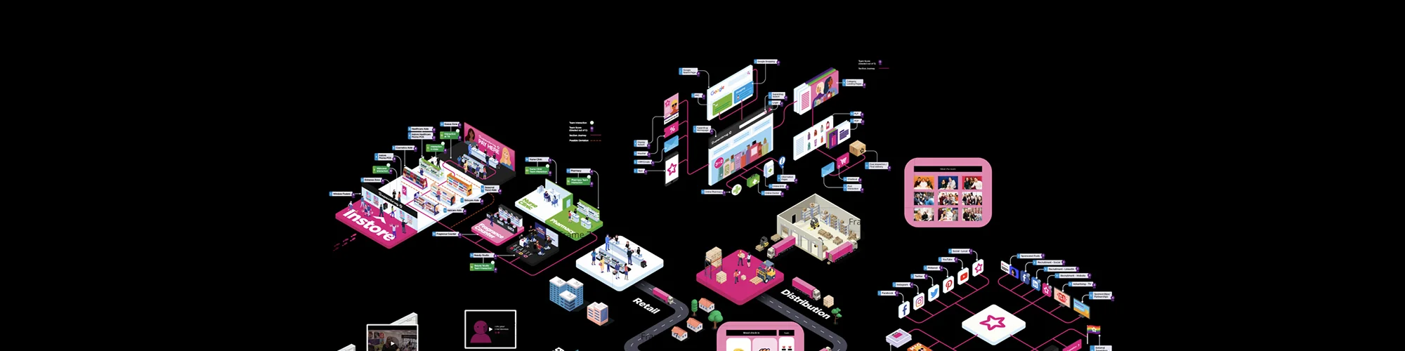 Detailed isometric infographic showing a complex retail and distribution system with connected digital marketing, social media, warehouse, and customer interaction elements.