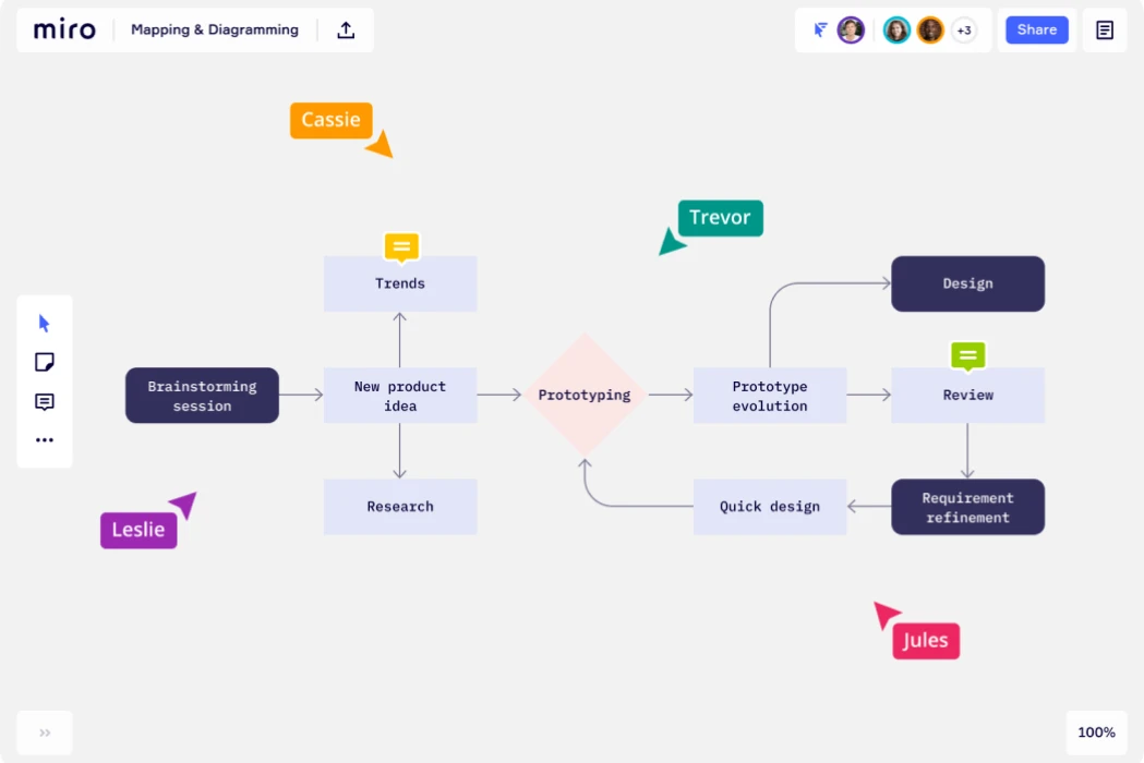Flowchart diagram in Miro showing stages: brainstorming session, new product idea leading to trends and research, prototyping splitting to prototype evolution and quick design, then to design, review, and requirement refinement, with user labels Cassie, Trevor, Leslie, and Jules.