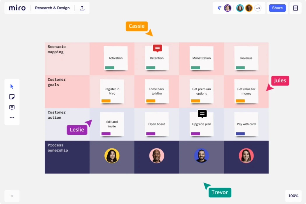 Miro collaborative board showing a customer journey map with rows for scenario mapping, customer goals, customer actions, and process ownership, with tasks like Activation, Retention, Monetization, and Revenue, and participant labels Cassie, Jules, Leslie, and Trevor.