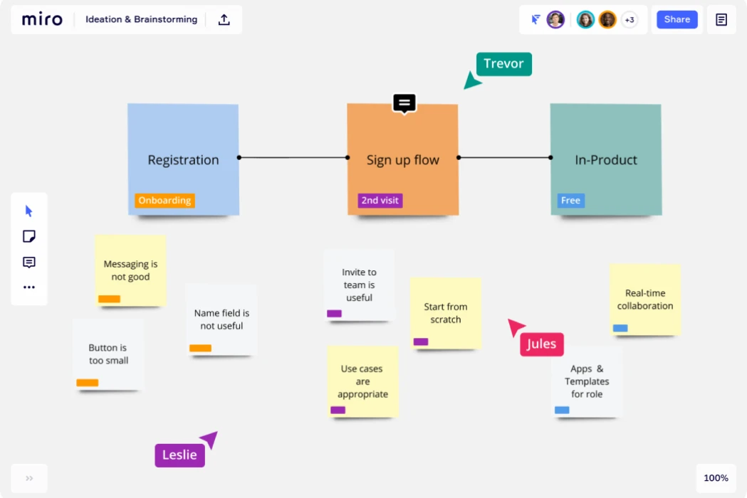 Online whiteboard showing ideation and brainstorming with three main colored sticky notes labeled Registration, Sign up flow, and In-Product connected by lines, with smaller sticky notes below containing feedback like 'Messaging is not good' and 'Real-time collaboration', and user tags Trevor, Jules, and Leslie.