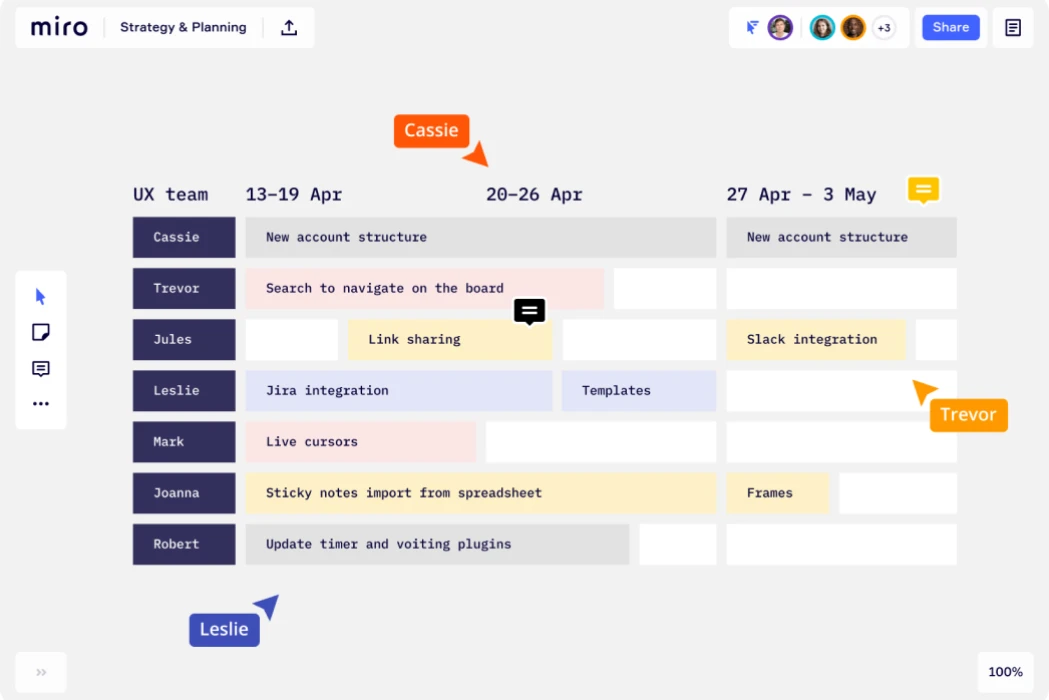 Miro digital board showing a UX team strategy and planning schedule from April 13 to May 3, detailing tasks like new account structure, search navigation, link sharing, Slack integration, Jira integration, templates, live cursors, sticky notes import, frames, and plugin updates, with color-coded labels and team member pointers.
