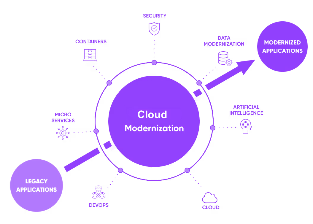 Diagram illustrating cloud modernization with legacy applications transitioning to modernized applications enabled by security, data modernization, artificial intelligence, cloud, DevOps, microservices, and containers.