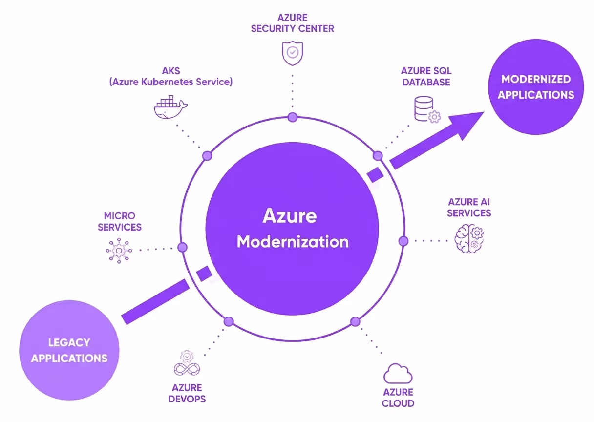 Diagram showing Azure Modernization in the center with arrows from Legacy Applications leading to Modernized Applications, including components like AKS, Azure Security Center, Azure SQL Database, Azure AI Services, Azure Cloud, Azure DevOps, and Micro Services around it.