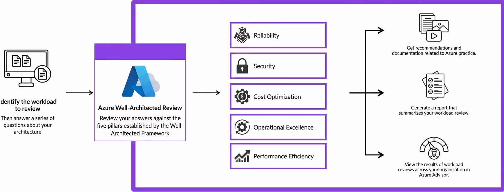Flowchart of Azure Well-Architected Review process showing workload identification, five pillars of review, and outputs including recommendations, report generation, and workload review results.