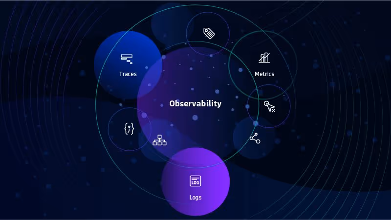 Diagram showing observability surrounded by overlapping circles labeled Traces, Logs, and Metrics with related icons on a dark blue background.