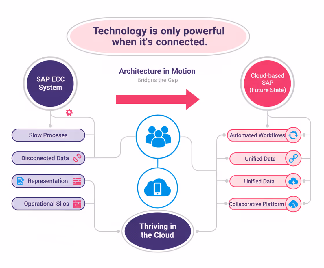 webmethods services | architecture in motion | AIM