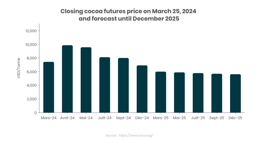 Cocoa Price Movement Graph