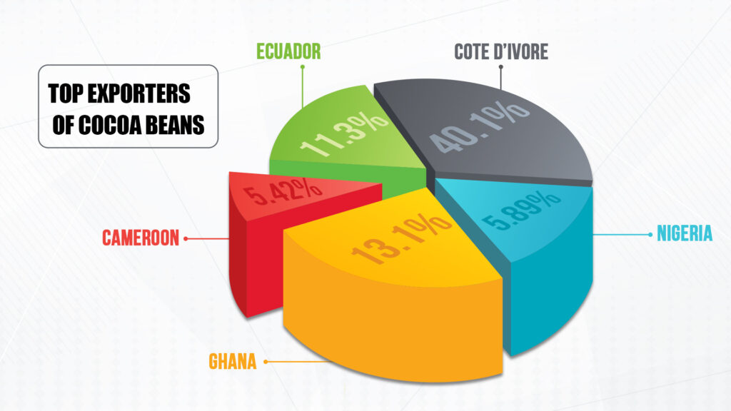 Nigeria Ranks 4th among the top cocoa exporters globally, contributing 5.89% of the total supply
