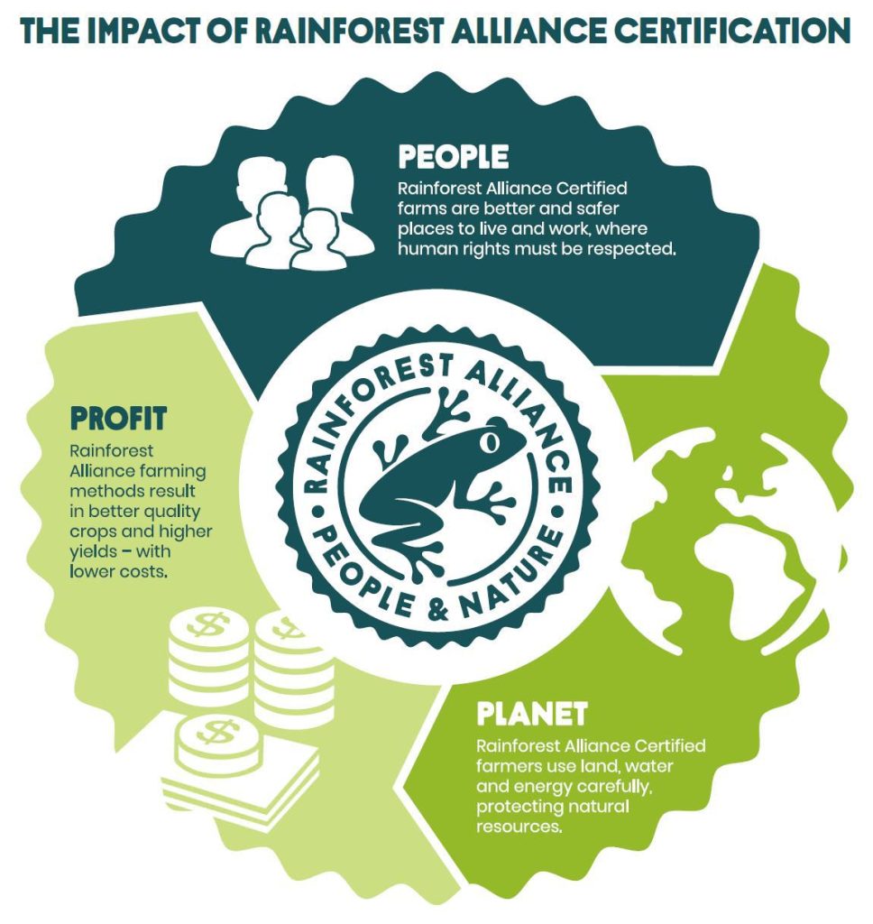 Sunbeth Global Concepts Rainforest Alliance Certified