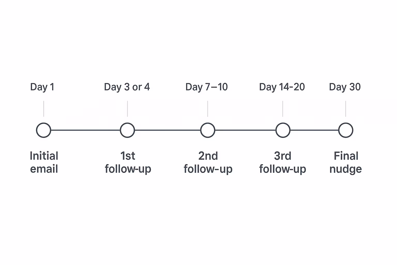 follow up scheme