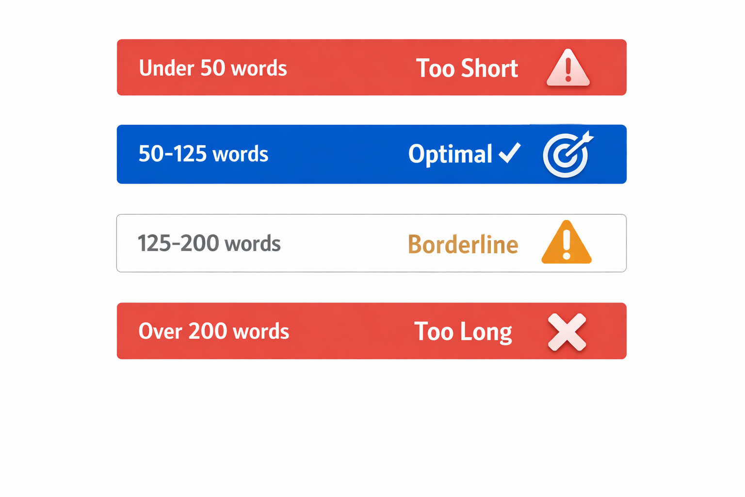Infographic showing cold email word count ranges and their effectiveness: under 50 words too short, 50-125 words optimal, 125-200 words borderline, over 200 words too long