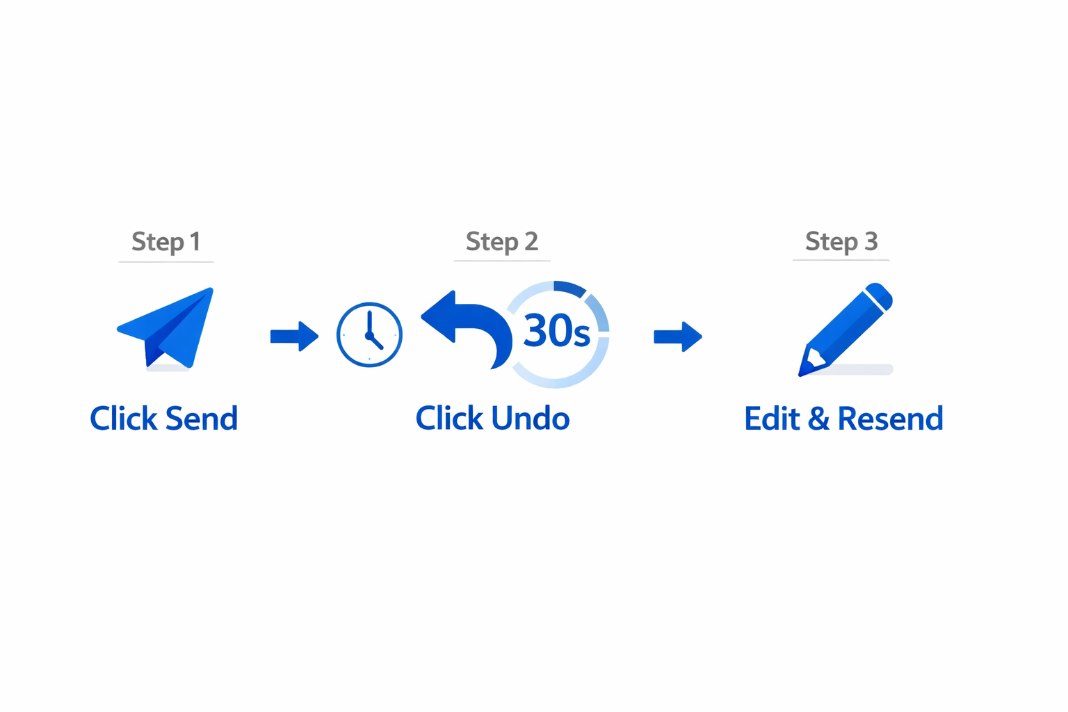 Infographic showing the three steps to undo a sent email in Gmail