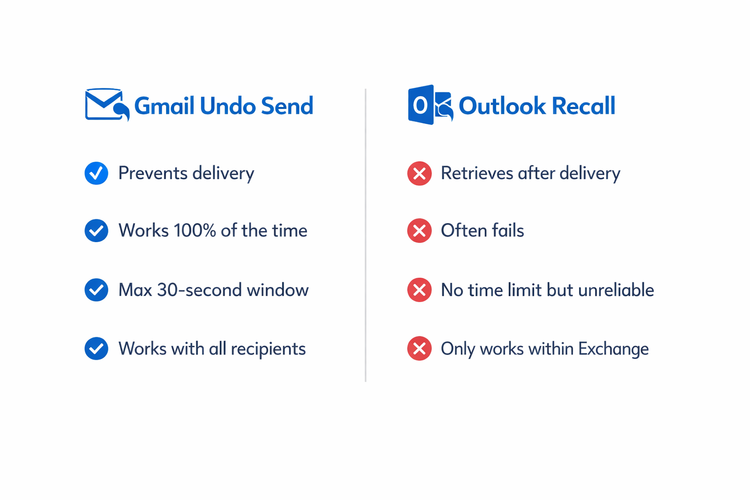 Comparison infographic of Gmail Undo Send versus Outlook Recall features