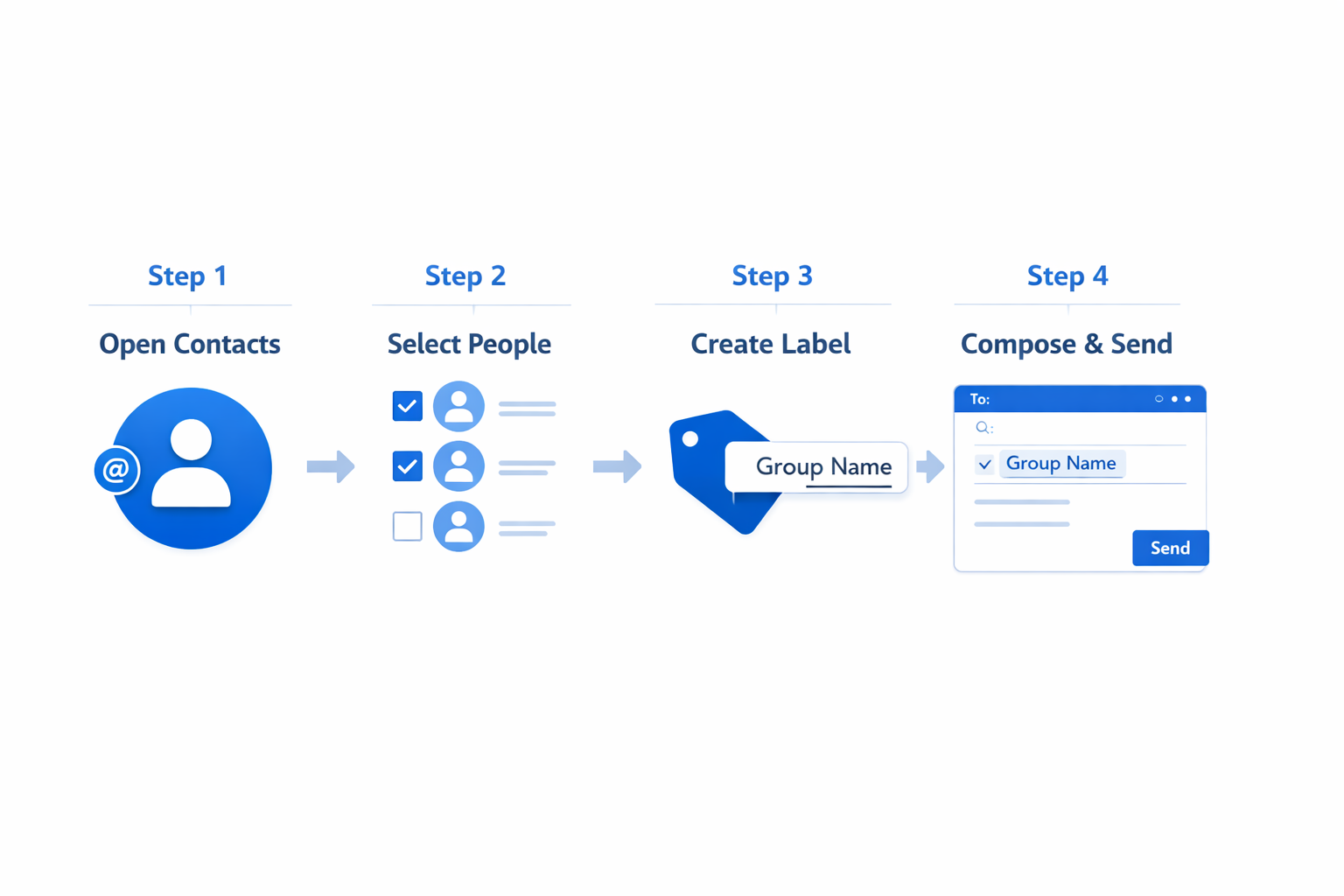 Infographic showing the four steps to create a group email in Gmail