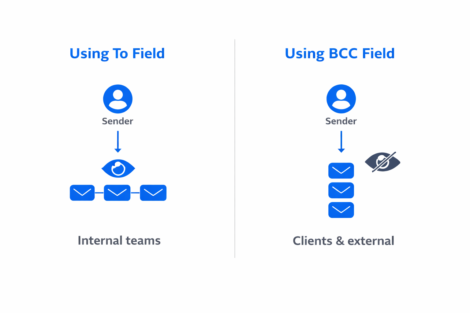 Infographic comparing To field versus BCC field for group email privacy