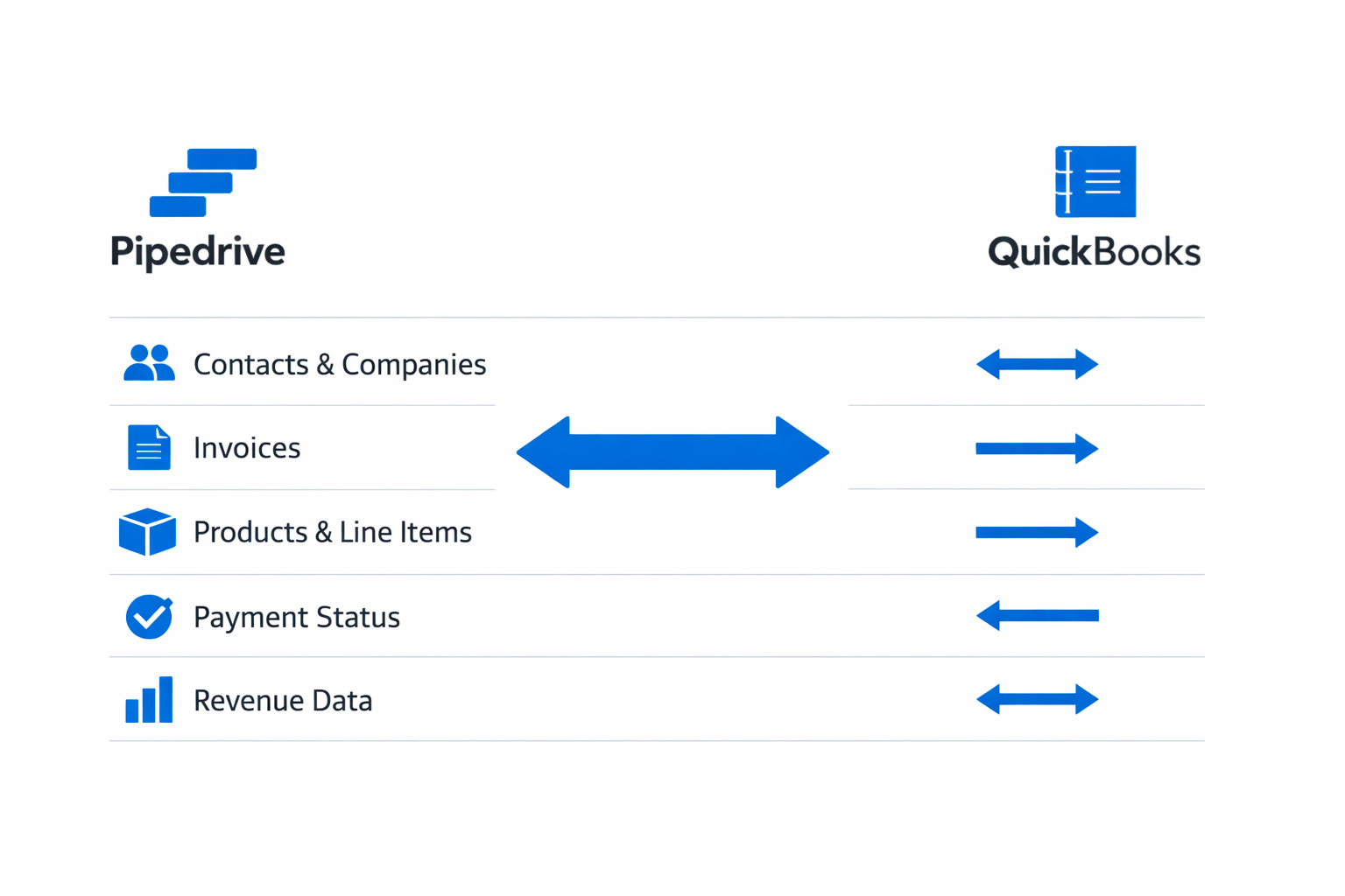 Infographic showing five data types that sync between Pipedrive and QuickBooks