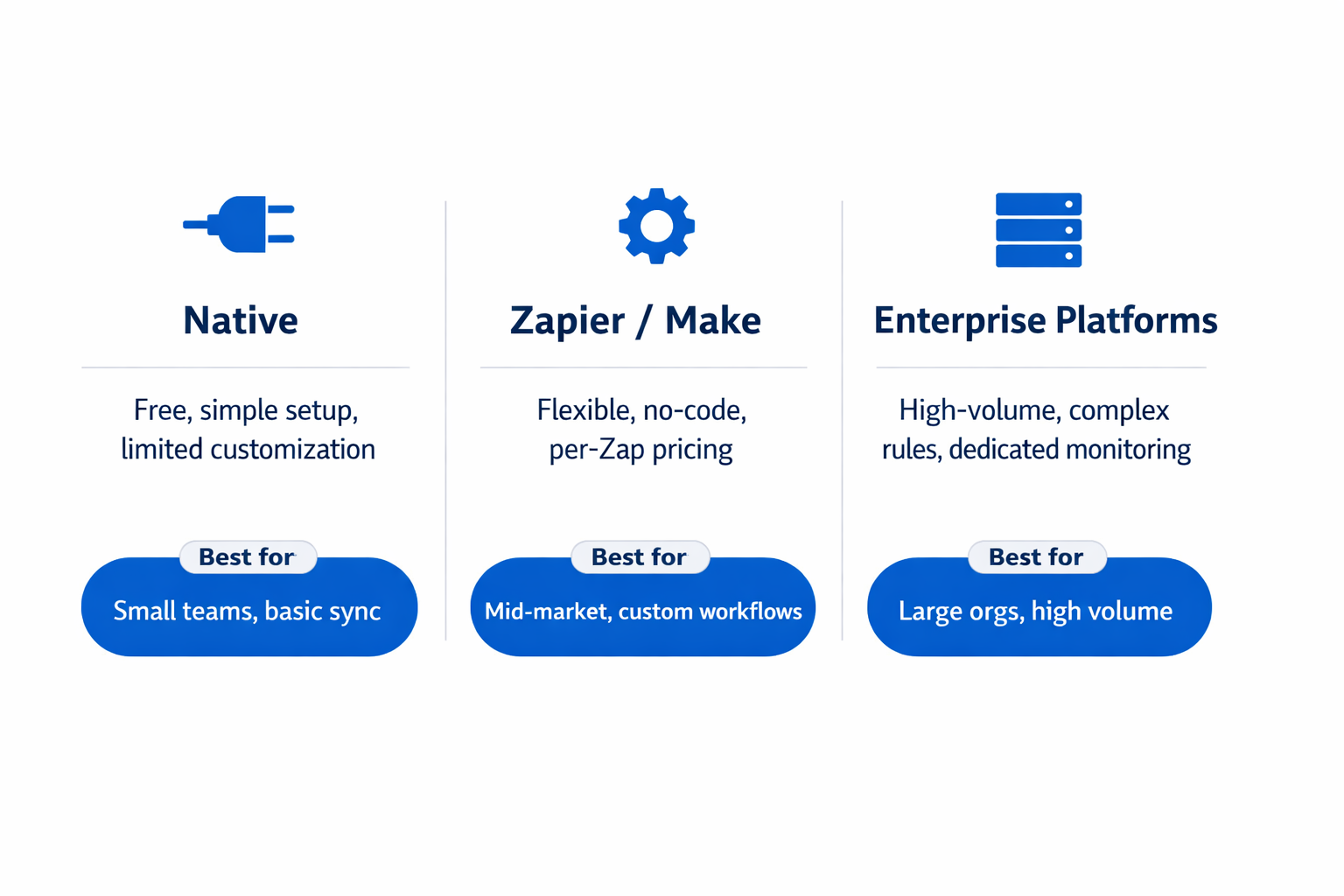Comparison infographic of three Pipedrive-QuickBooks integration options: native, Zapier/Make, and enterprise platforms