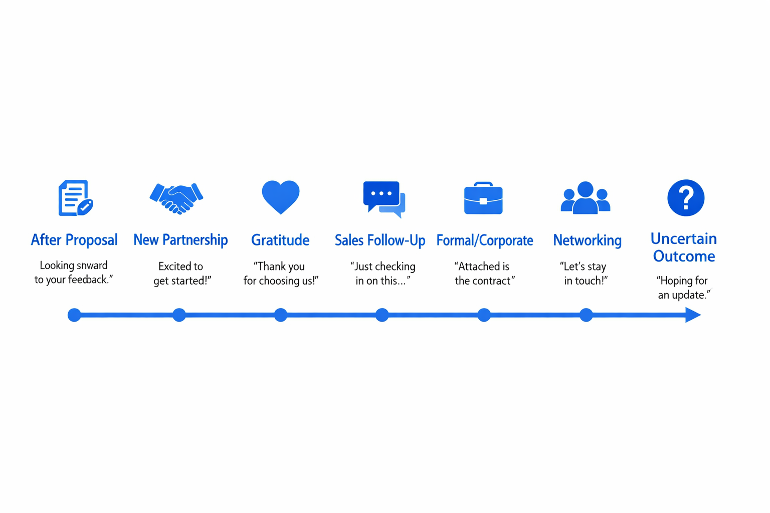 Infographic showing seven categories of closing phrases mapped to deal stages