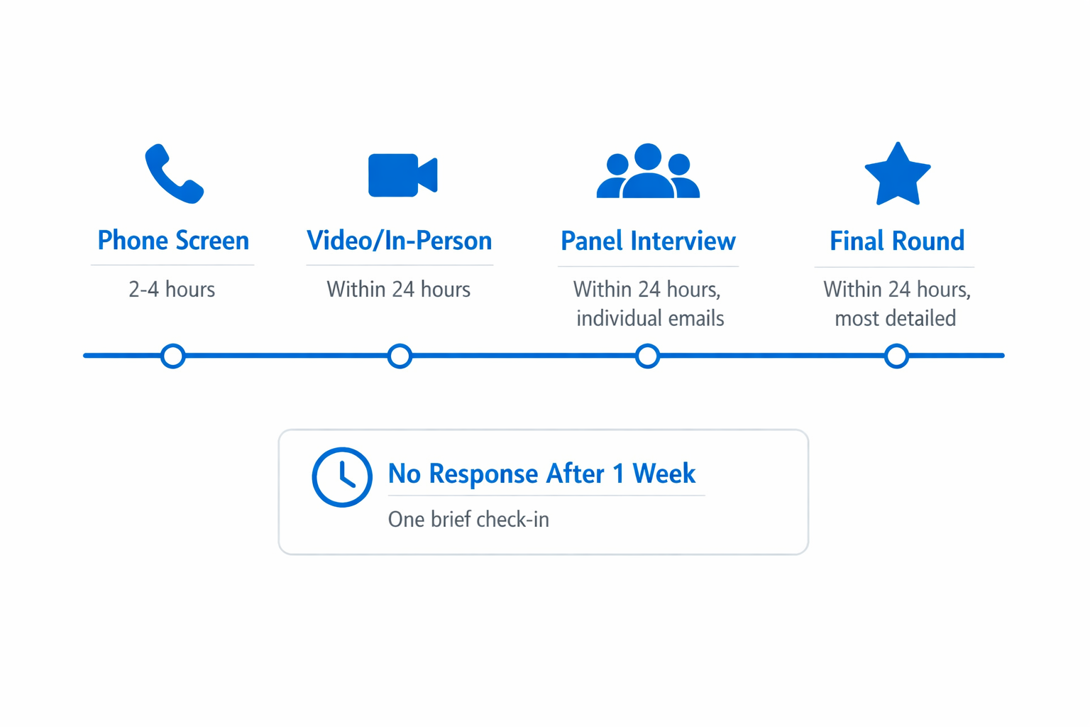 Timeline infographic showing when to send follow-up emails after each interview stage