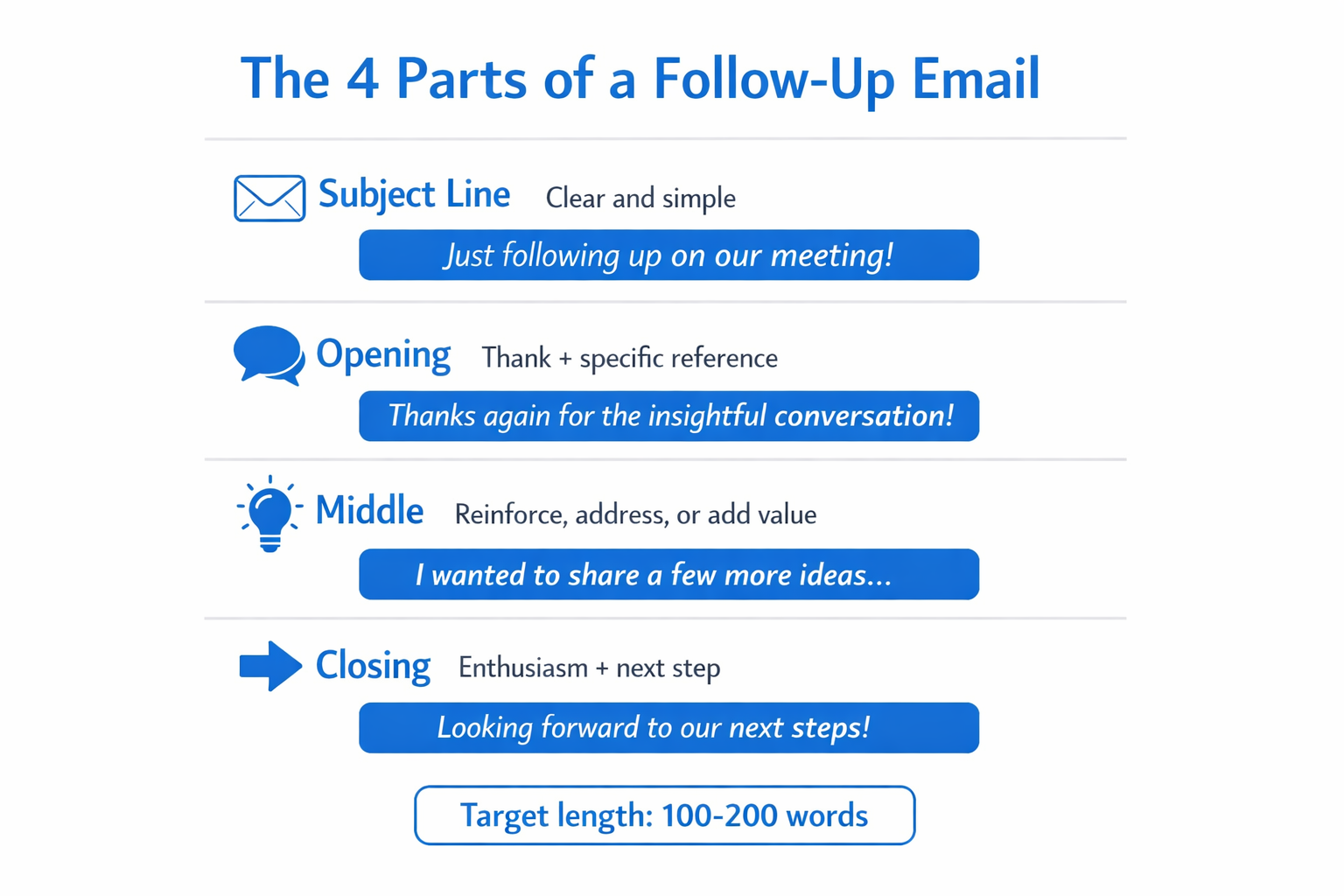 Infographic showing the four components of a strong interview follow-up email
