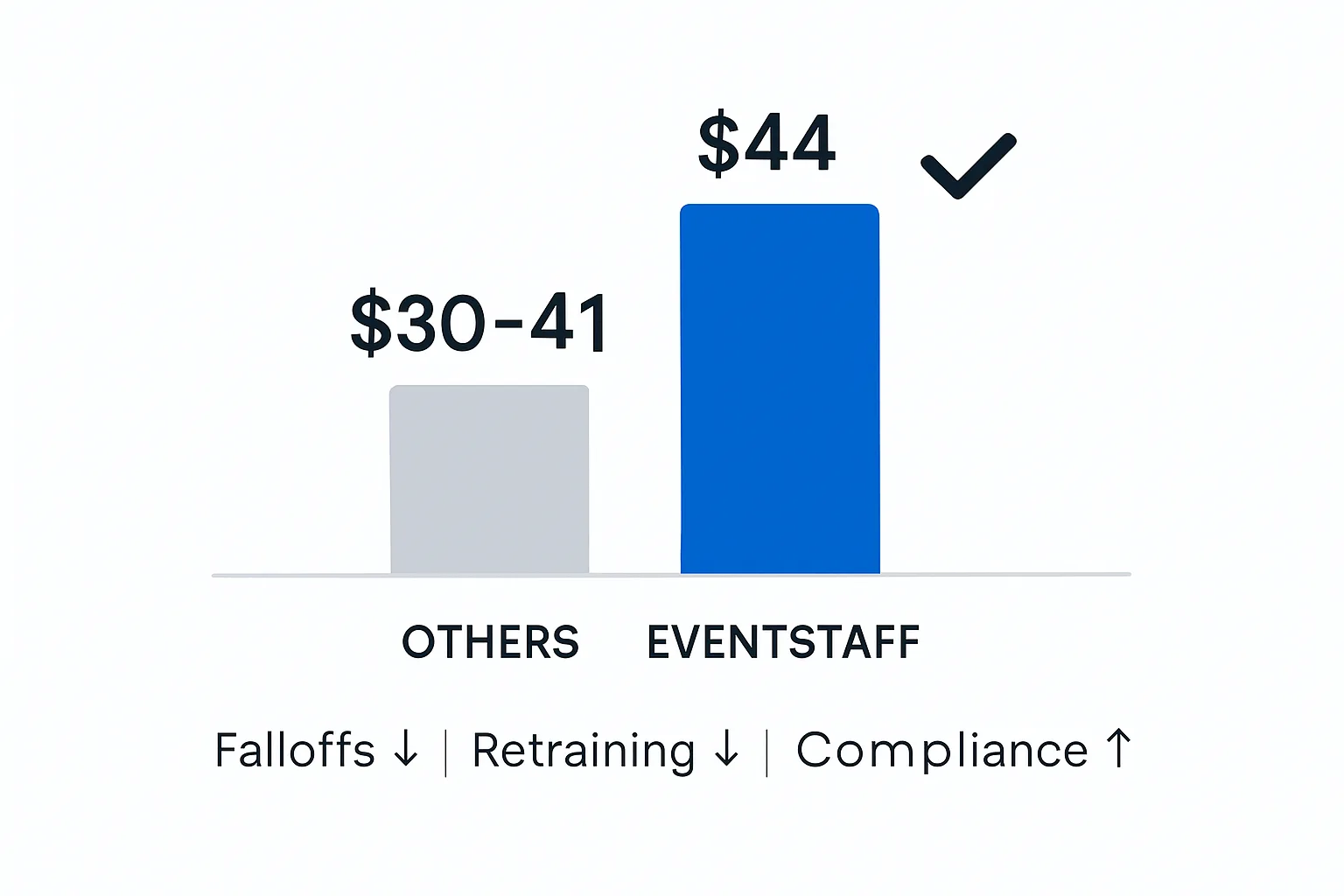 Infographic illustrating Denver event staffing attendance during weather-impacted event days.