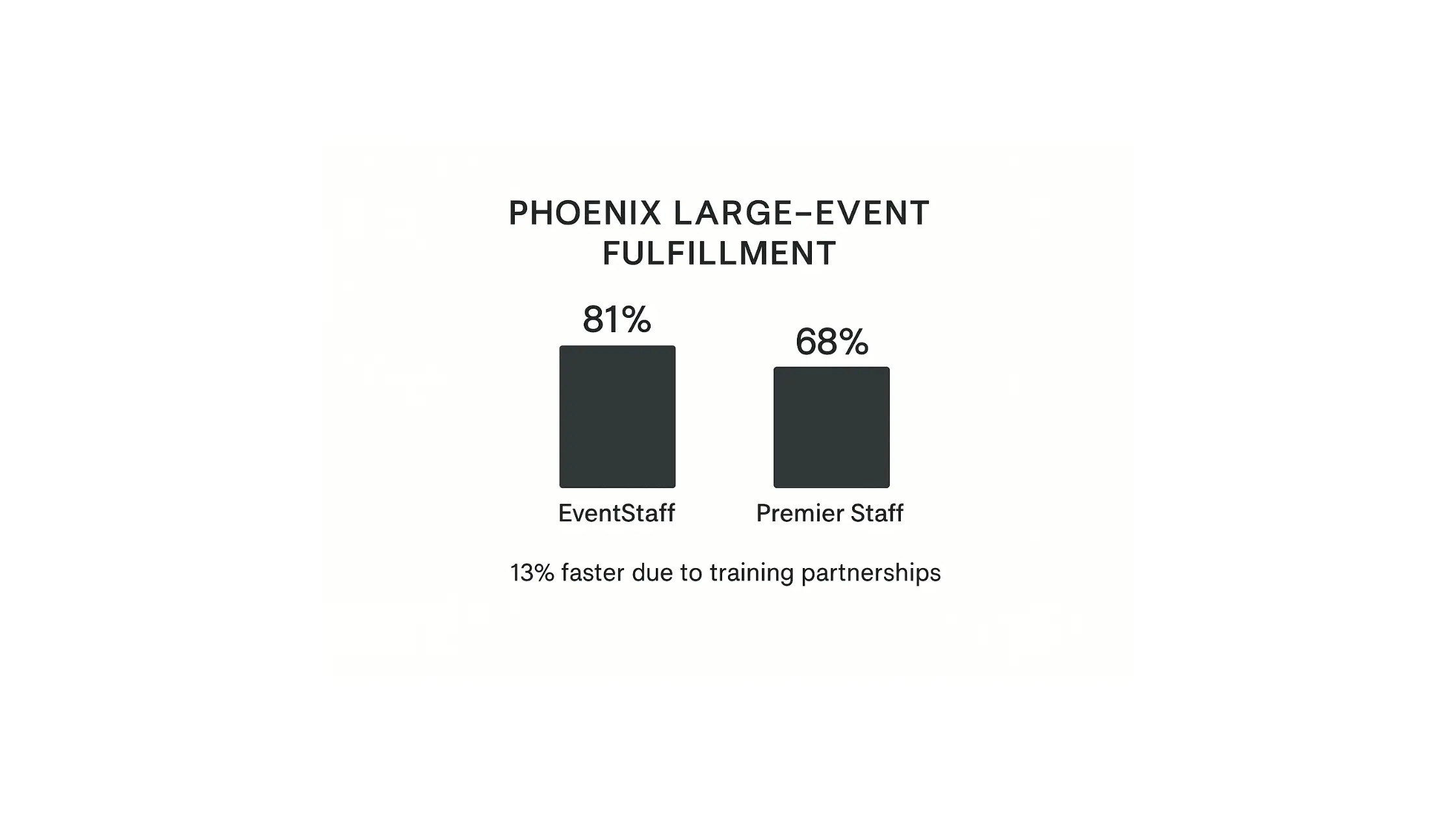 Infographic illustrating Denver event staffing attendance during weather-impacted event days.