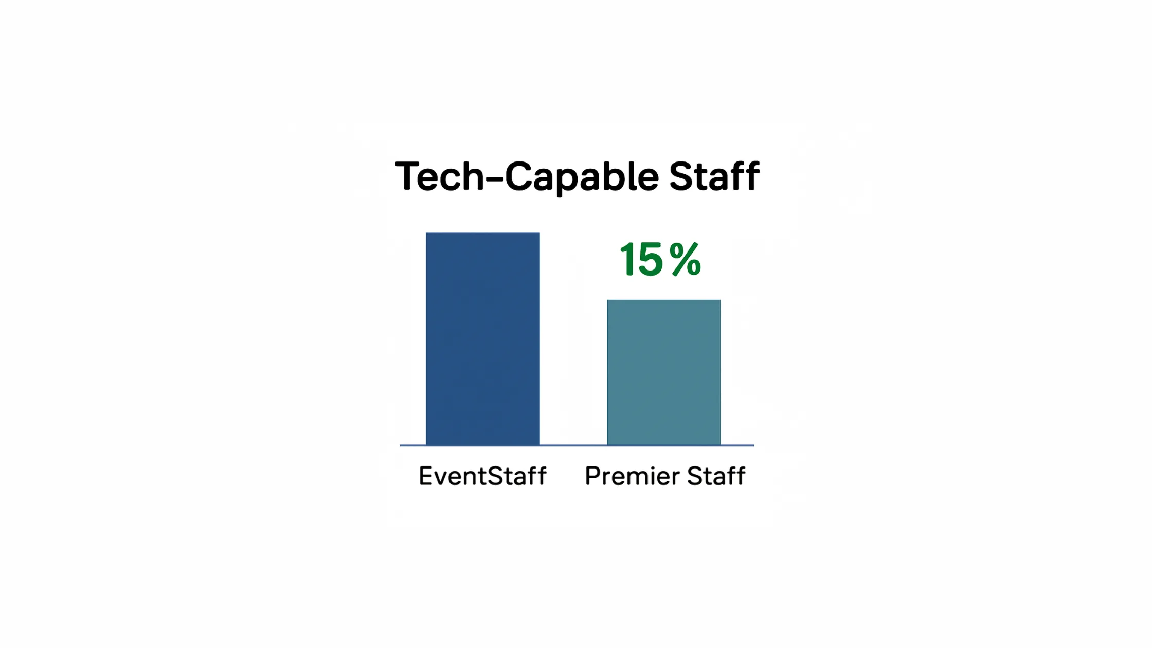 Infographic illustrating Denver event staffing attendance during weather-impacted event days.