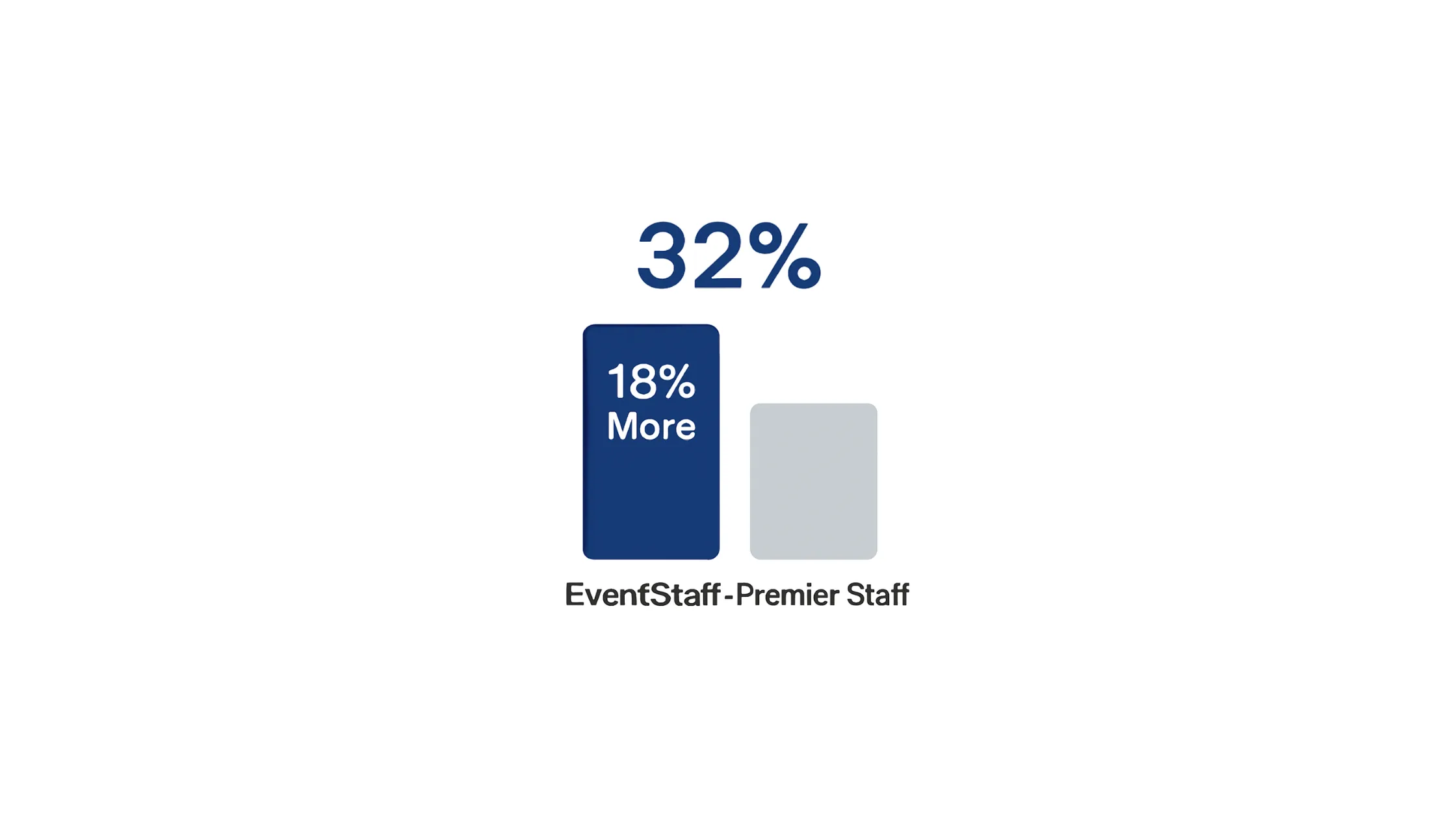 Infographic illustrating Denver event staffing attendance during weather-impacted event days.