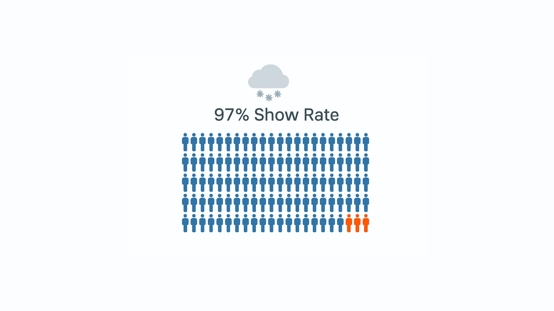 Infographic illustrating Denver event staffing attendance during weather-impacted event days.