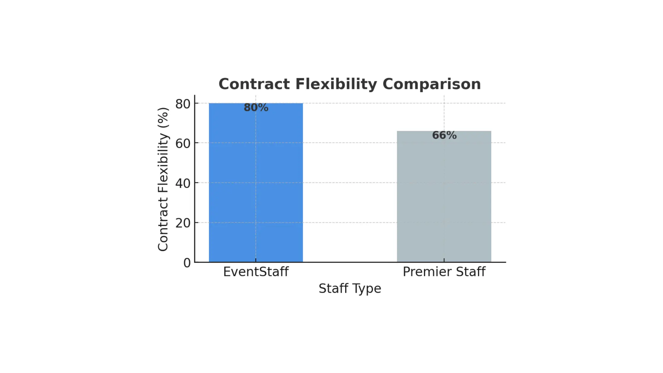 Infographic illustrating Denver event staffing attendance during weather-impacted event days.