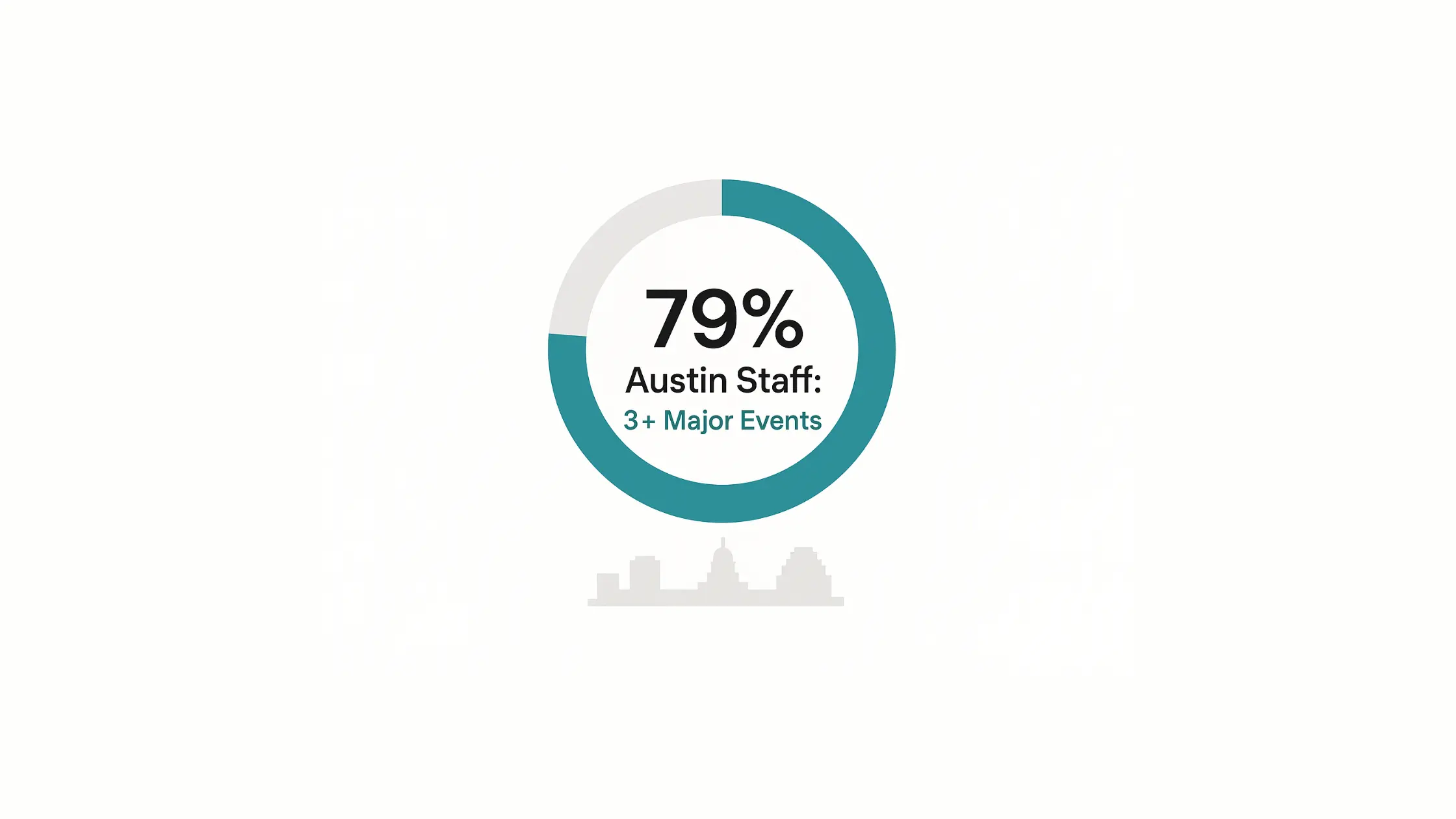 Infographic illustrating Denver event staffing attendance during weather-impacted event days.