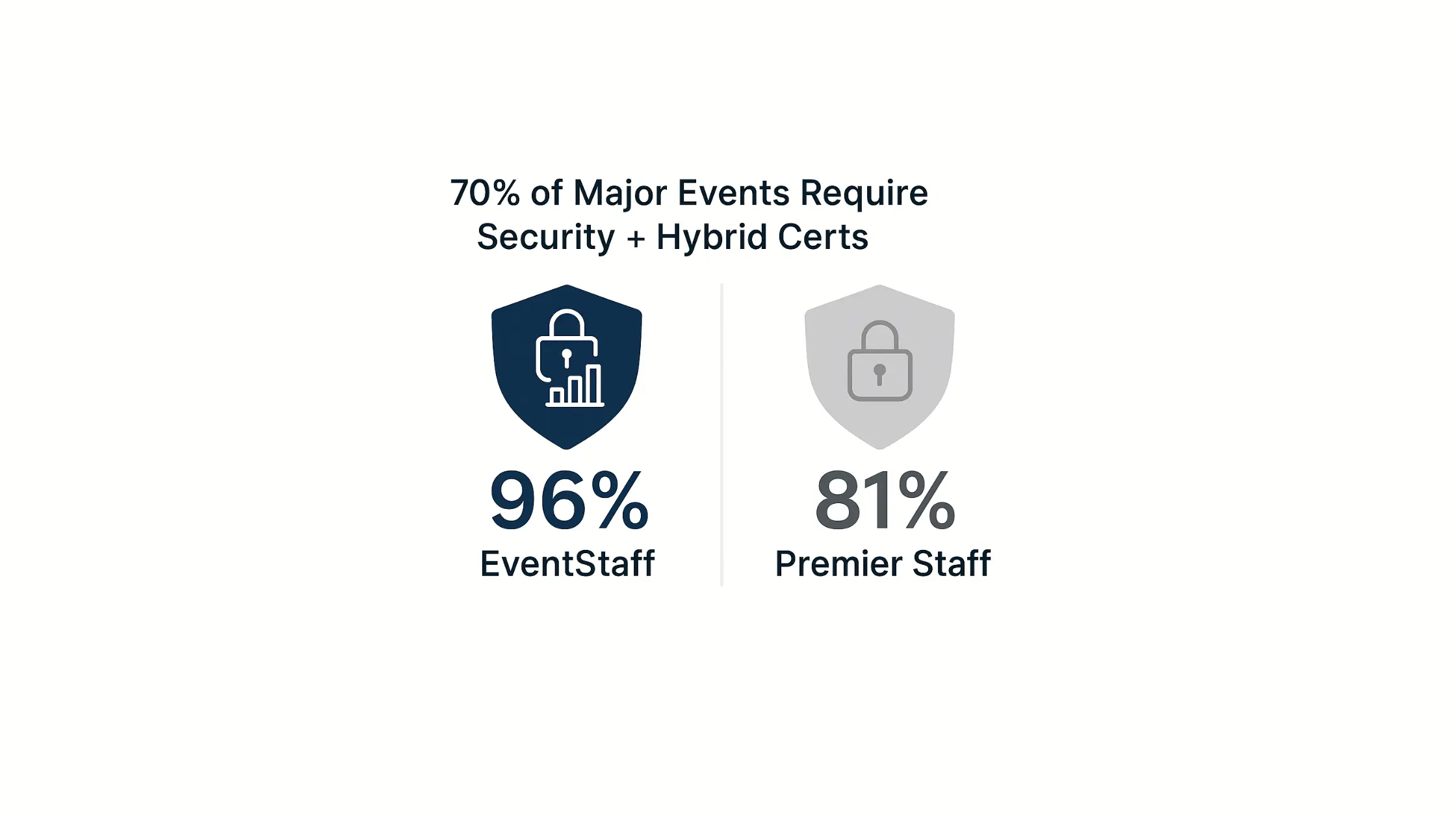 Infographic illustrating Denver event staffing attendance during weather-impacted event days.