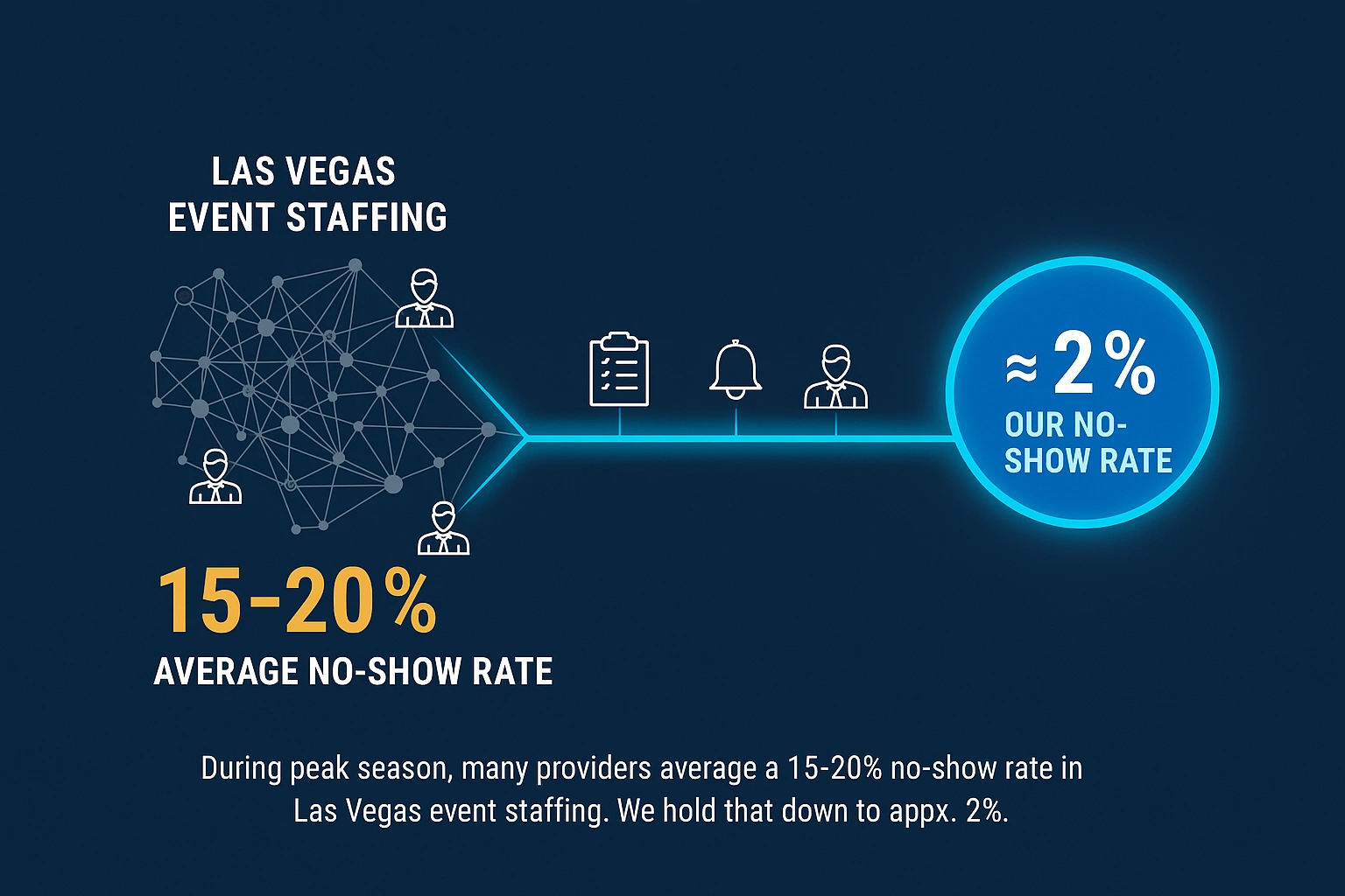 Infographic illustrating Denver event staffing attendance during weather-impacted event days.