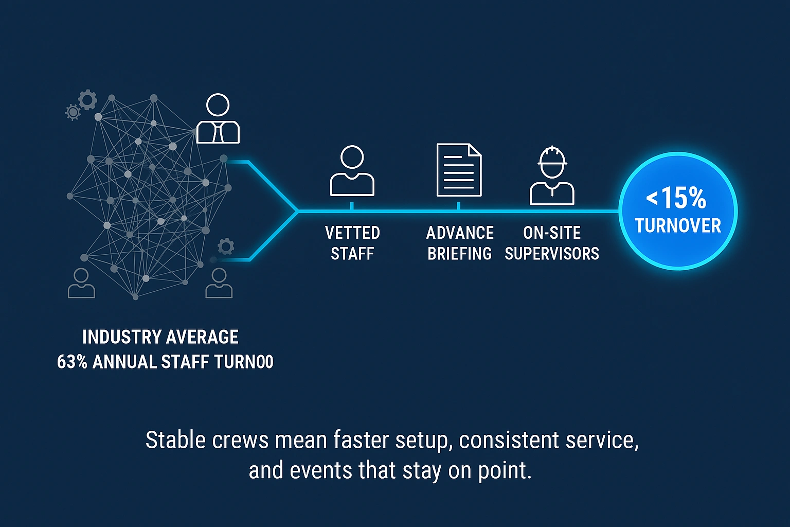 Infographic illustrating Denver event staffing attendance during weather-impacted event days.