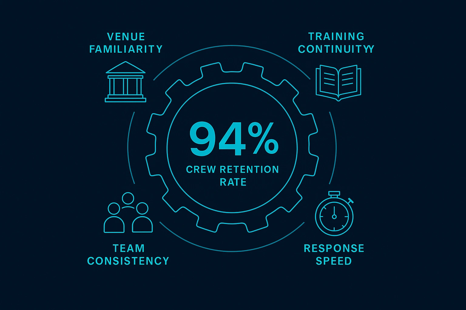 Infographic illustrating Denver event staffing attendance during weather-impacted event days.