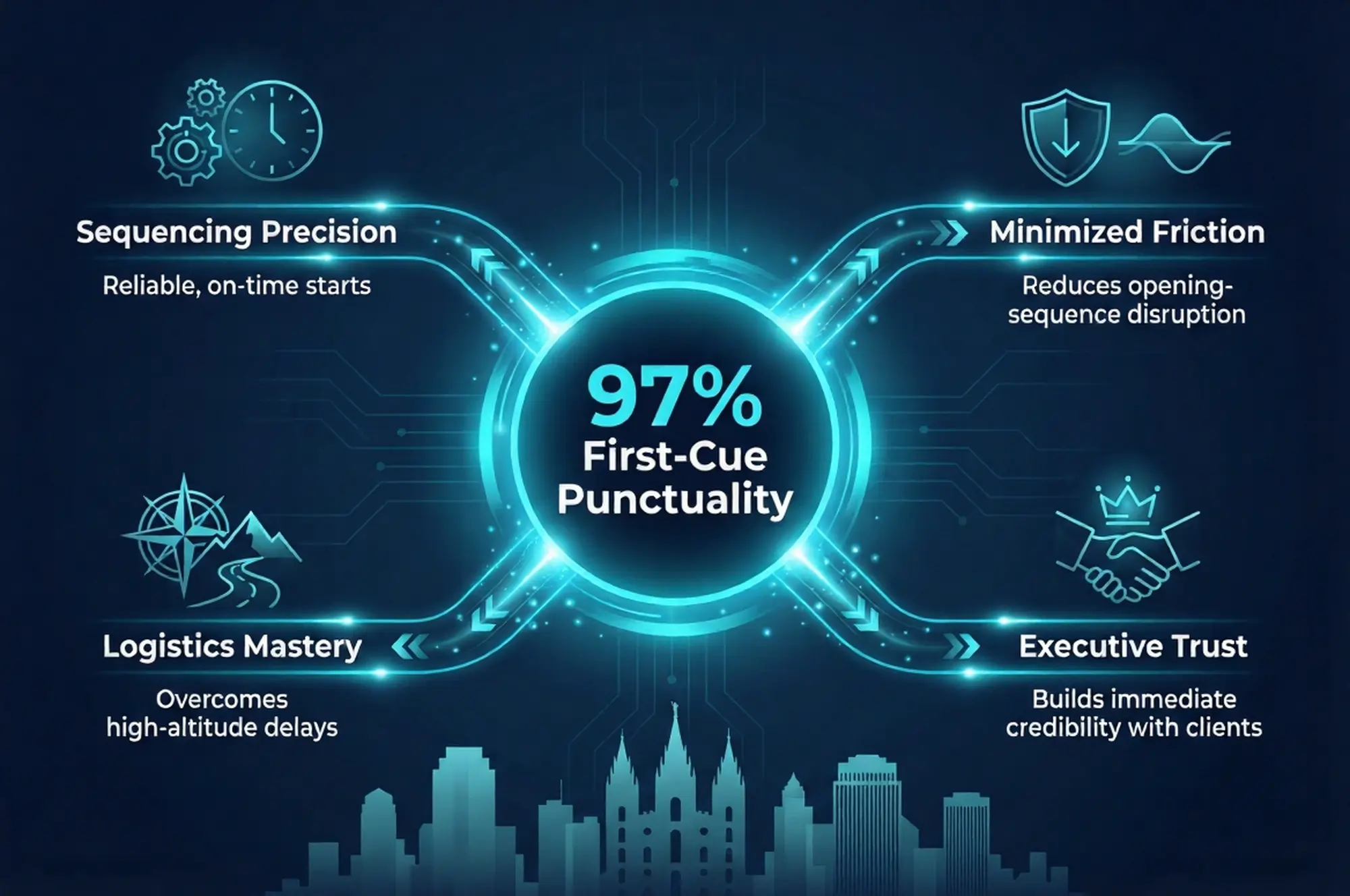 Infographic illustrating Denver event staffing attendance during weather-impacted event days.