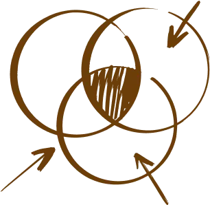 Venn diagram with overlapping brown circles and intersecting arrows