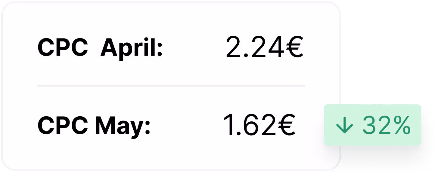 Alt text: "Comparison of CPC in April and May showing a decrease. April CPC is 2.24€, May CPC is 1.62€, with a green arrow indicating a 32% drop."
