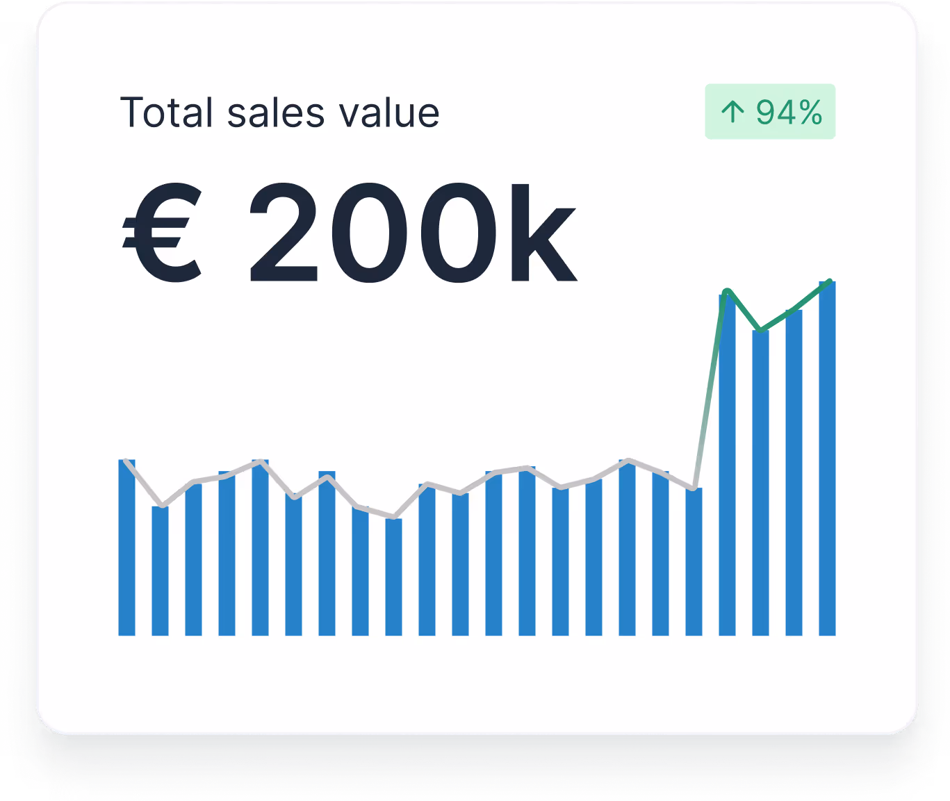 Bar chart showing €200k total sales value, with a 94% increase highlighted. Blue bars depict a sharp rise, indicating positive growth trend.