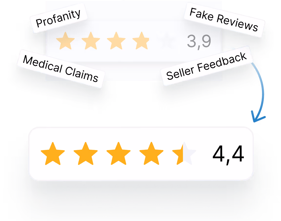 Two star ratings are shown. The top rating is 3.9 stars with words "Profanity," "Medical Claims," "Fake Reviews," and "Seller Feedback." An arrow points to a lower rating of 4.4 stars.