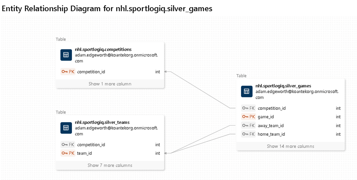 Data Model for SQL Analytics
