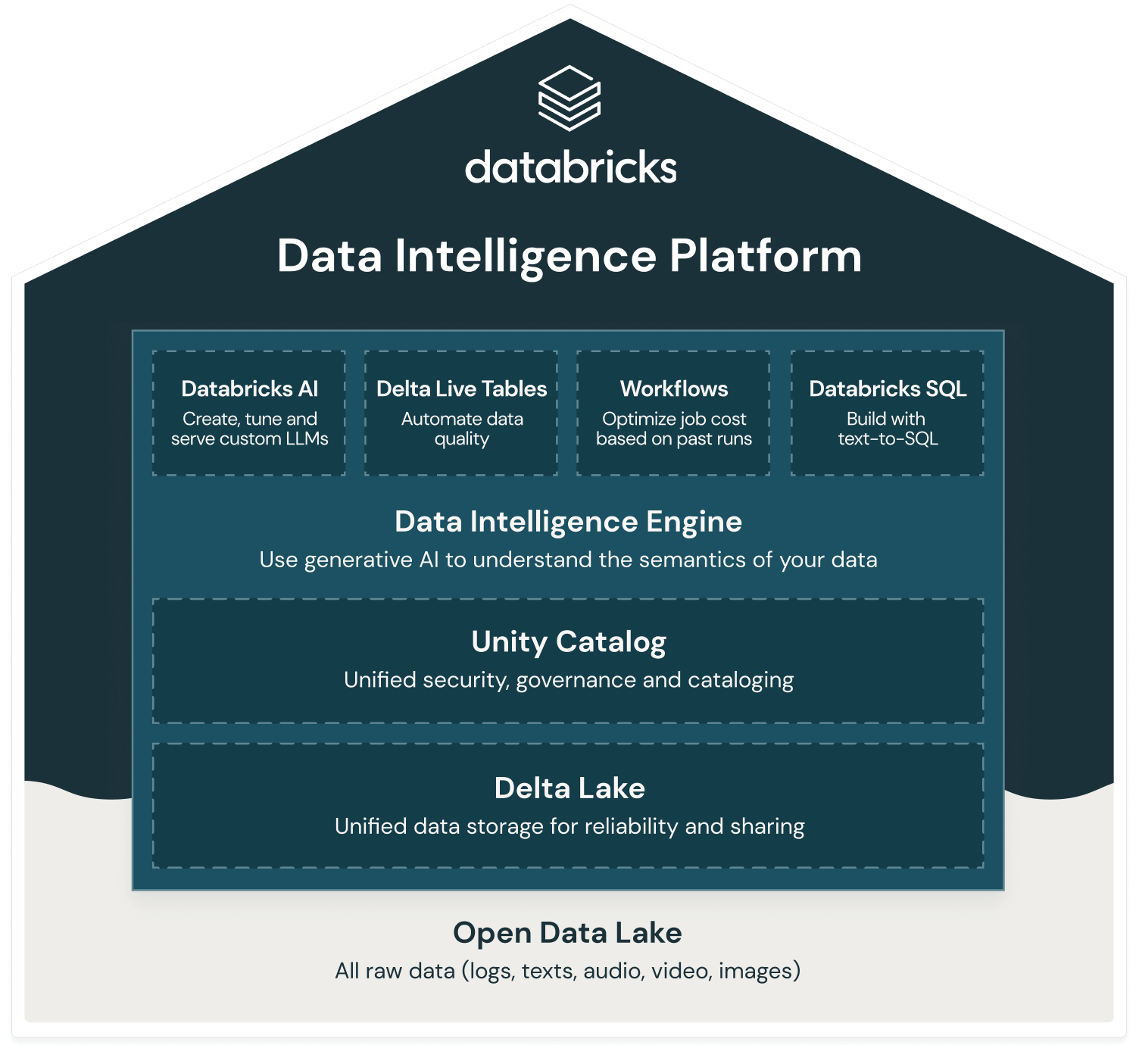 https://www.databricks.com/blog/what-is-a-data-intelligence-platform