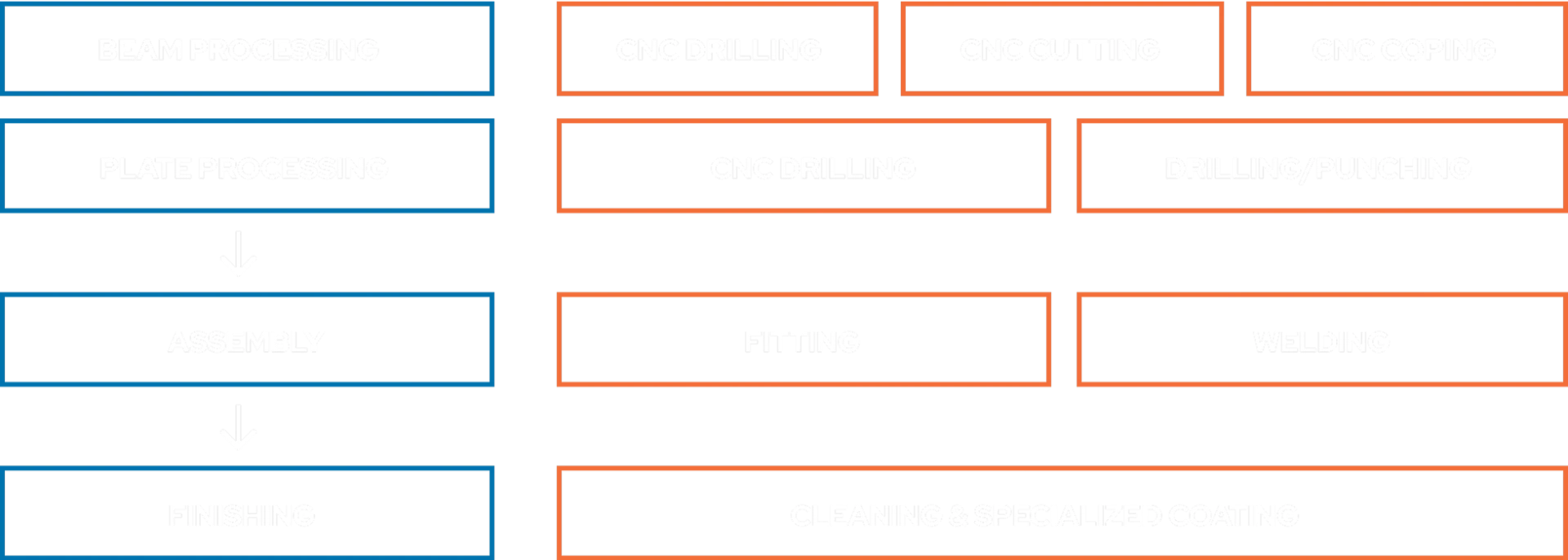 PEB Manufacturing Process Overview