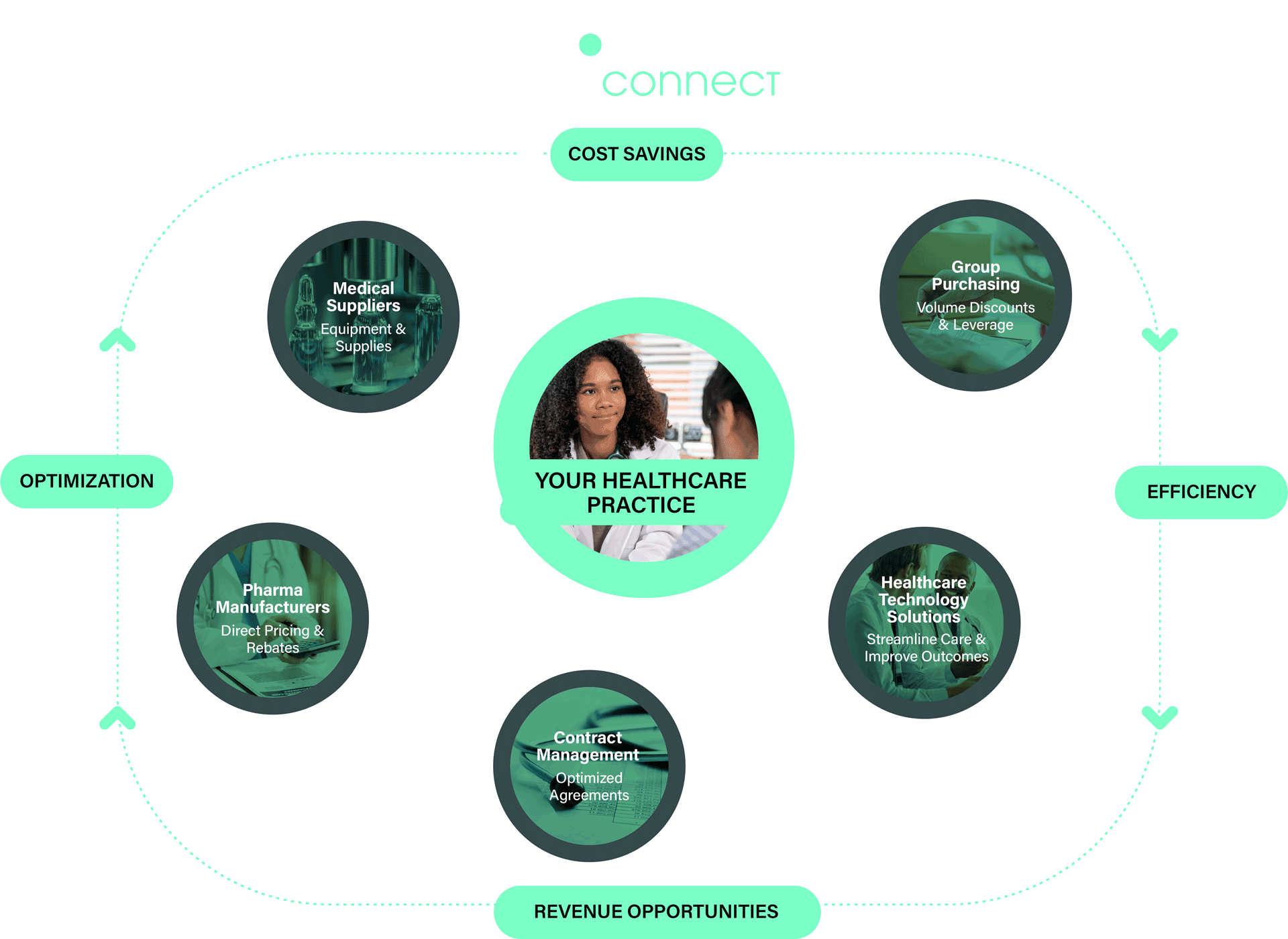 Infographic showing 'Your Healthcare Practice' at the center with surrounding circles labeled Medical Suppliers, Group Purchasing, Healthcare Technology Solutions, Contract Management, and Pharma Manufacturers, connected by themes: Cost Savings, Efficiency, Revenue Opportunities, and Optimization.