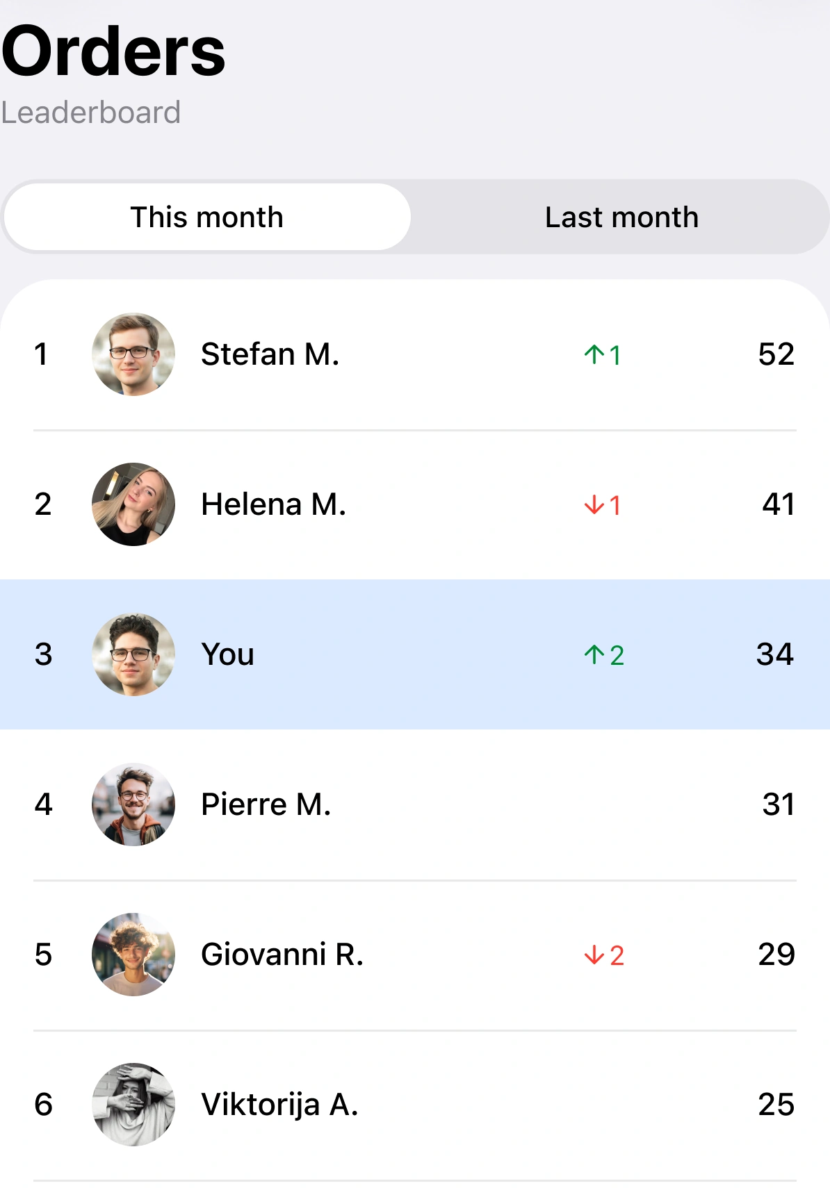 GlobalTips Orders leaderboard showing staff rankings for this month